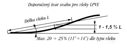 Doporučený tvar svahu pro vleky LPVE