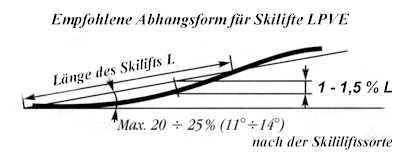 Empfohlene Abhangform für Skilifte LPVE