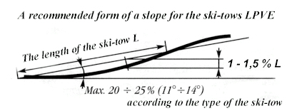 Recommended slope shape for LPVE ski ropeways